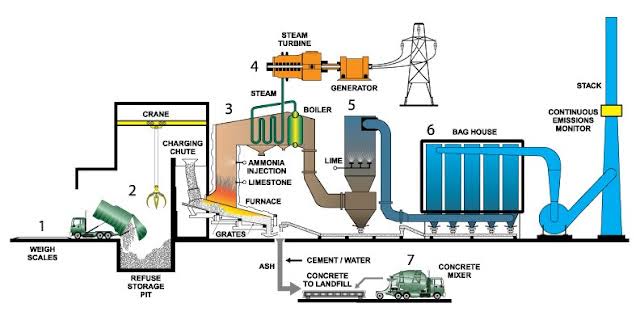 Diagram Skematik Alur Kerja Pembangkit Listrik Tenaga Sampah (PLTSa)